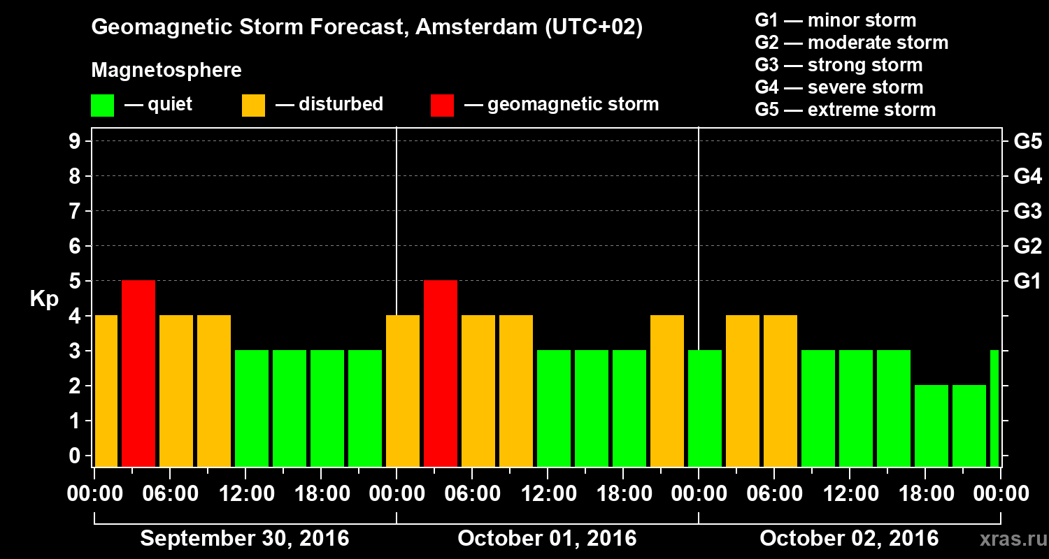 Forecast of the geomagnetic index Kp