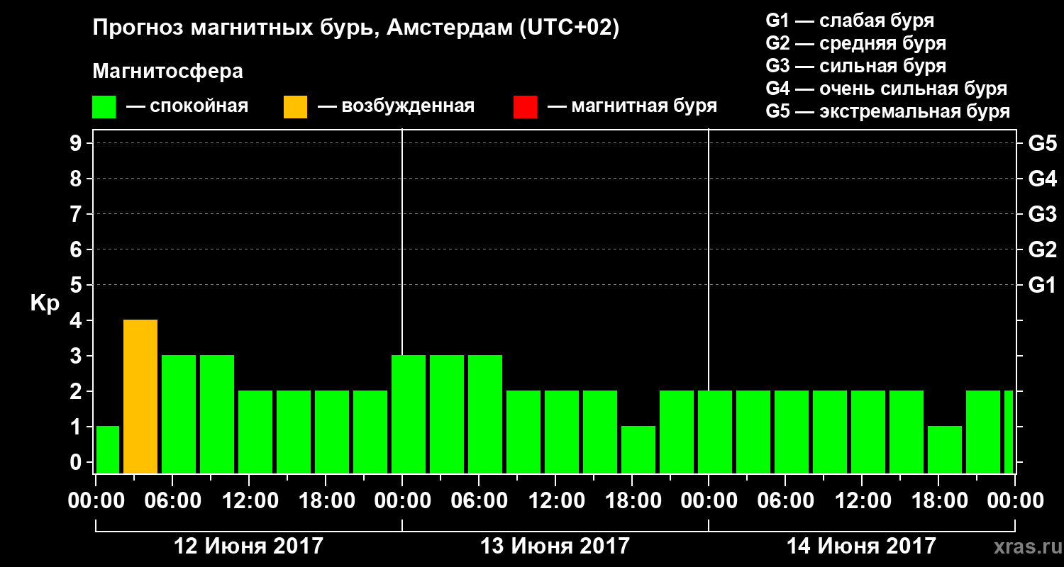 Прогноз геомагнитного индекса Kp