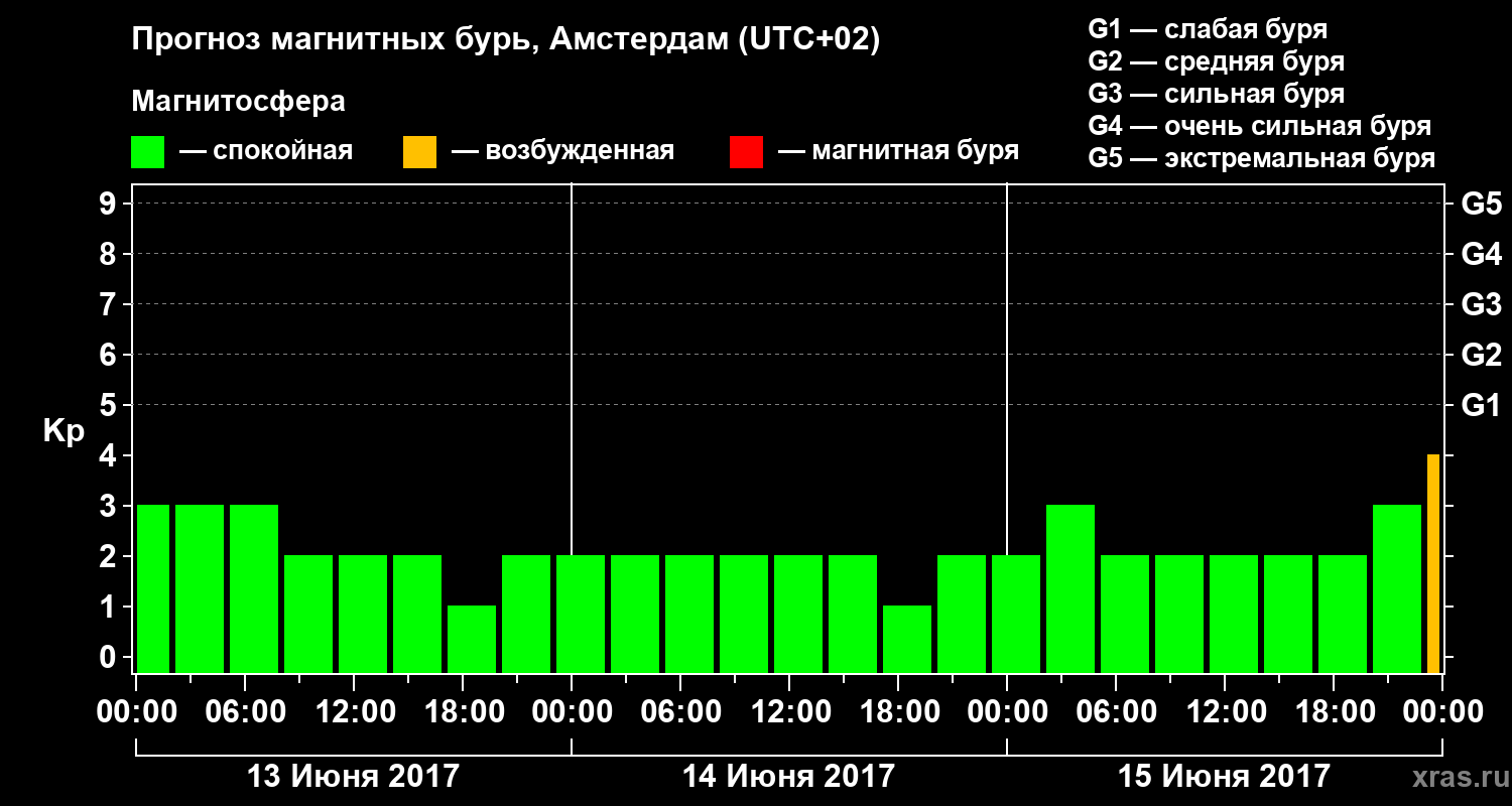 Прогноз геомагнитного индекса Kp