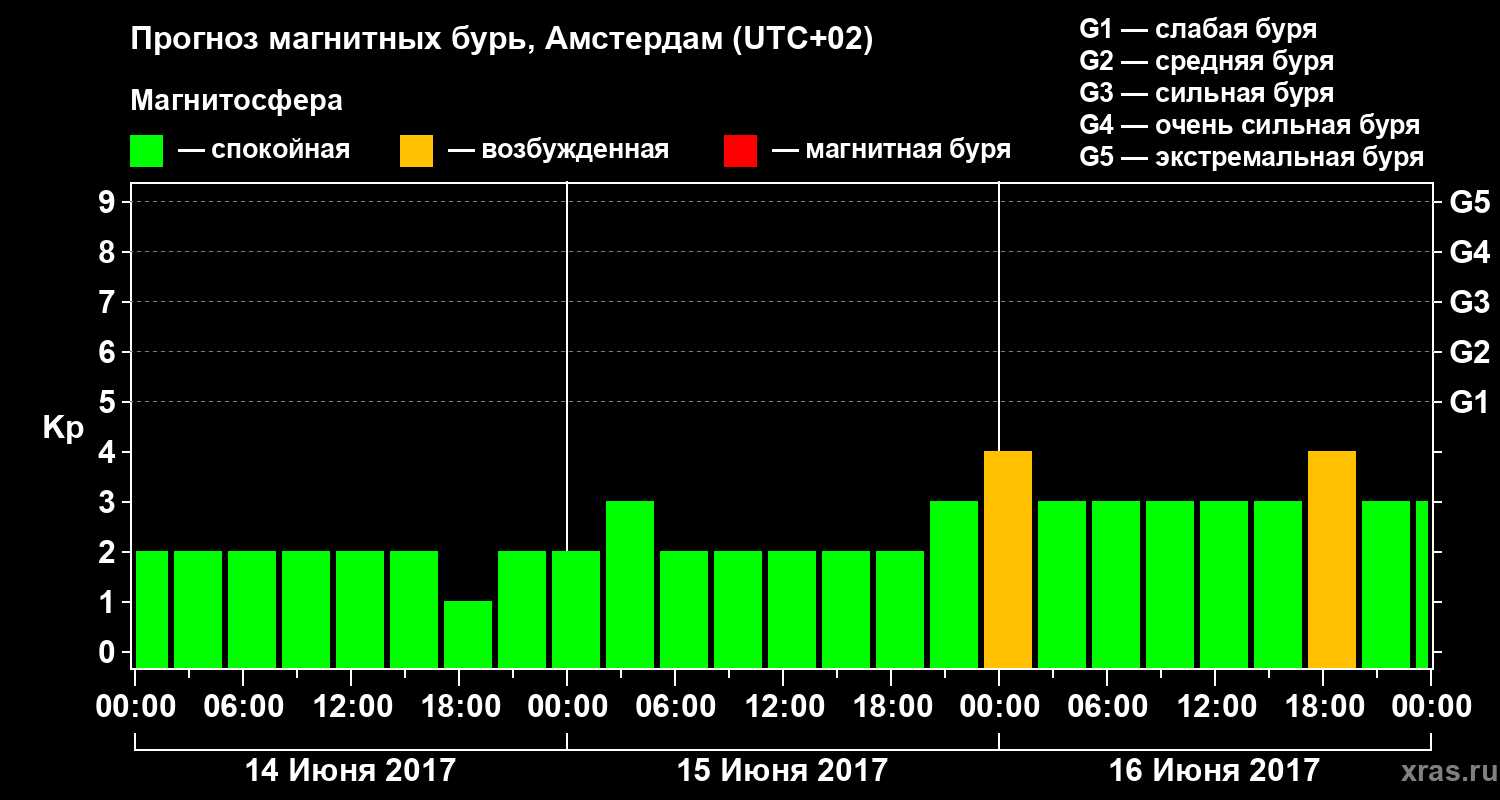 Прогноз геомагнитного индекса Kp