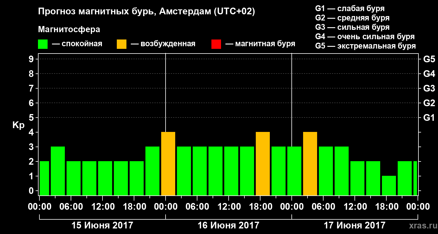 Прогноз геомагнитного индекса Kp
