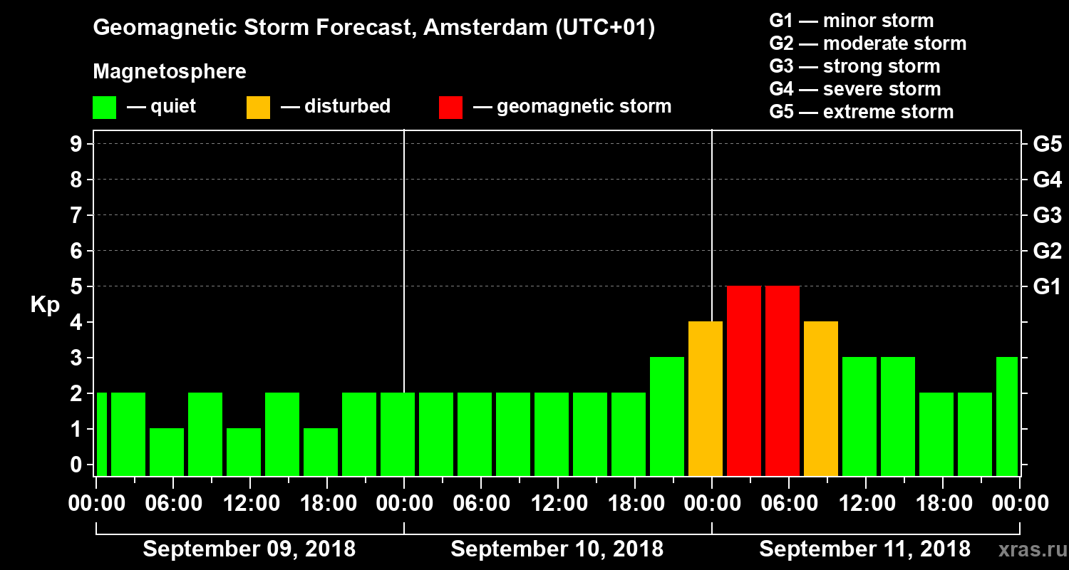 Forecast of the geomagnetic index Kp