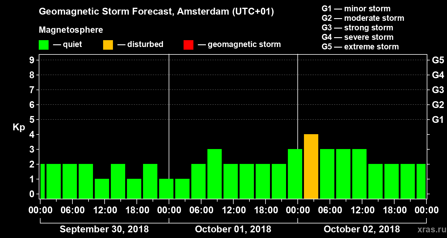 Forecast of the geomagnetic index Kp