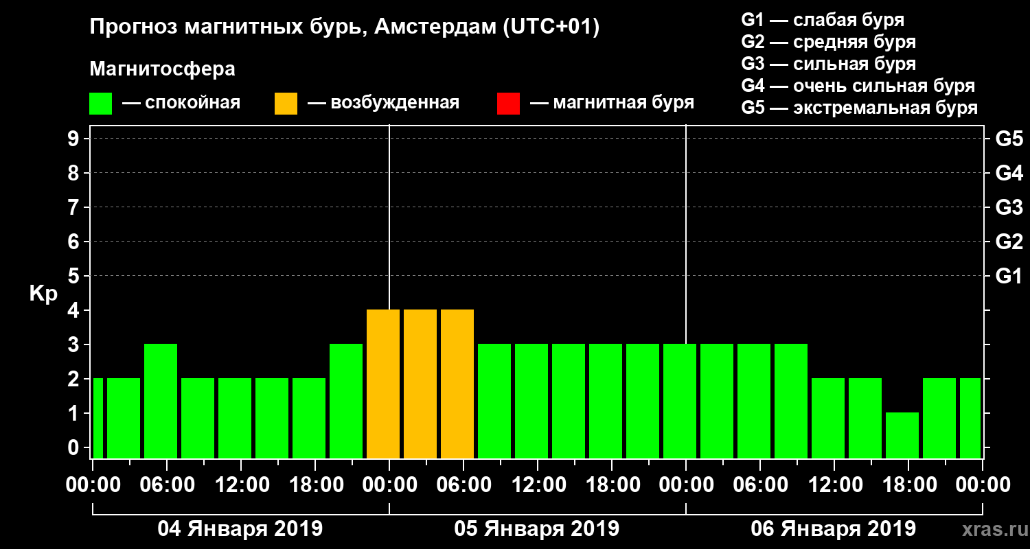 Прогноз геомагнитного индекса Kp
