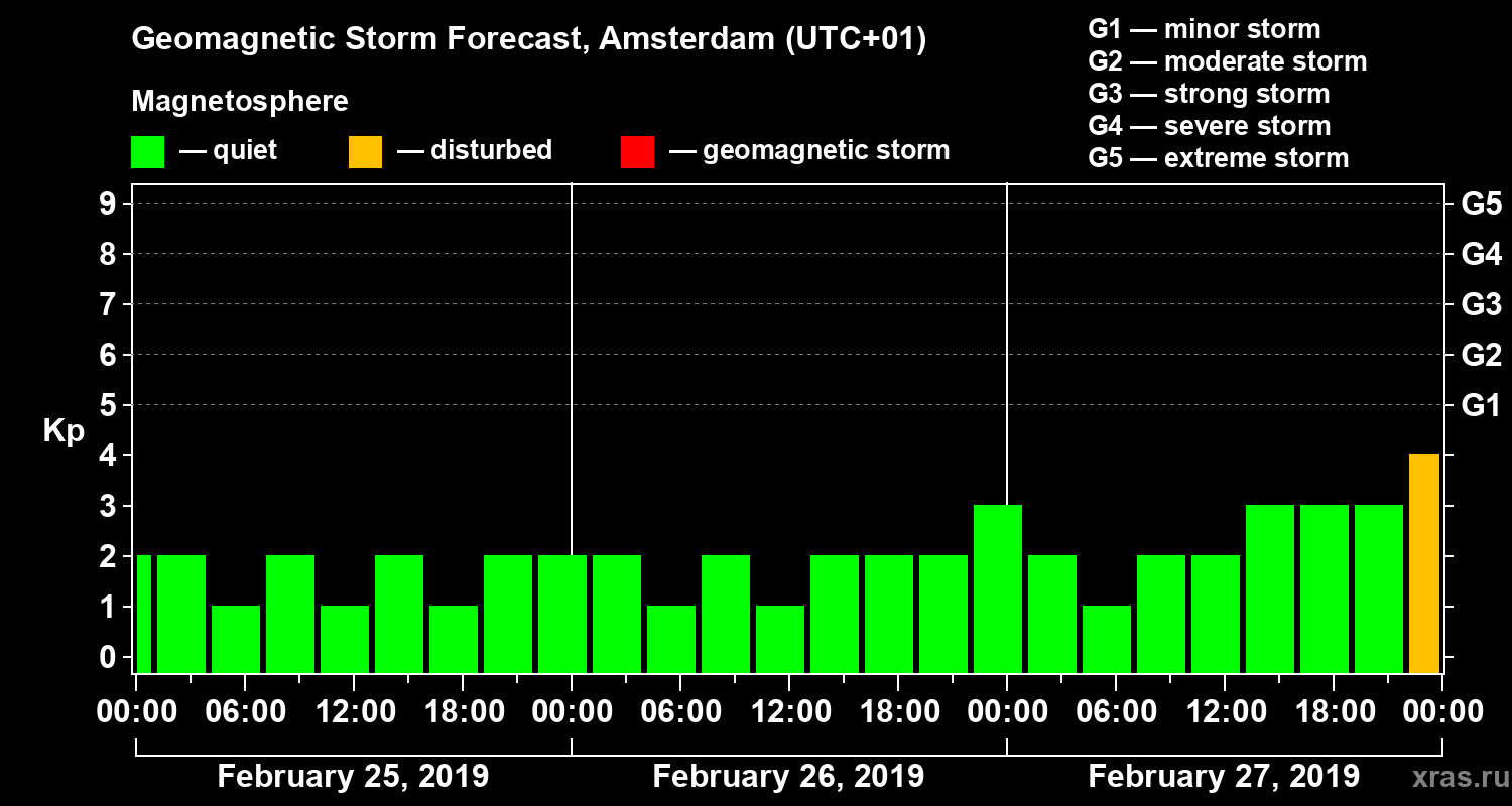 Forecast of the geomagnetic index Kp