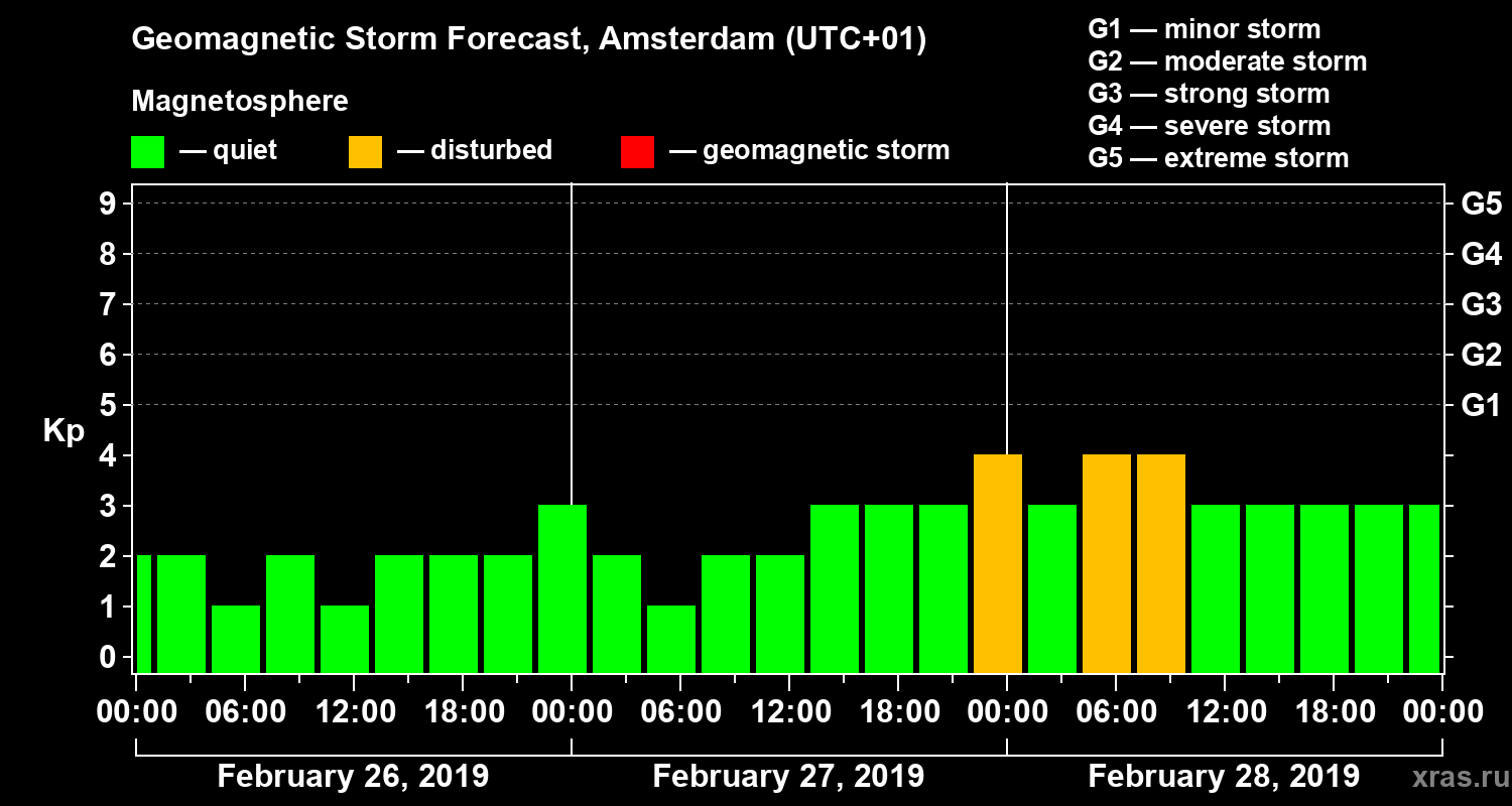 Forecast of the geomagnetic index Kp