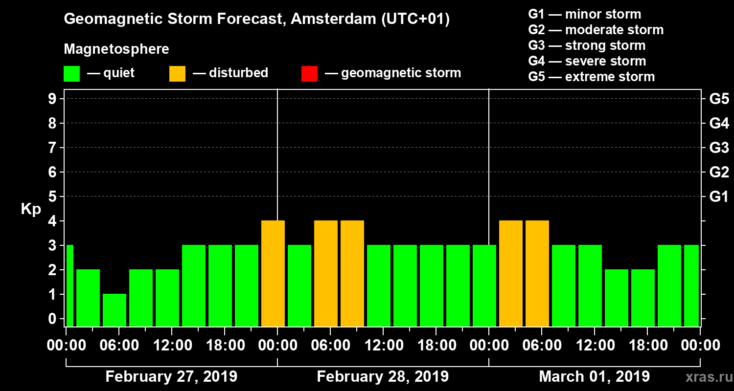 Forecast of the geomagnetic index Kp