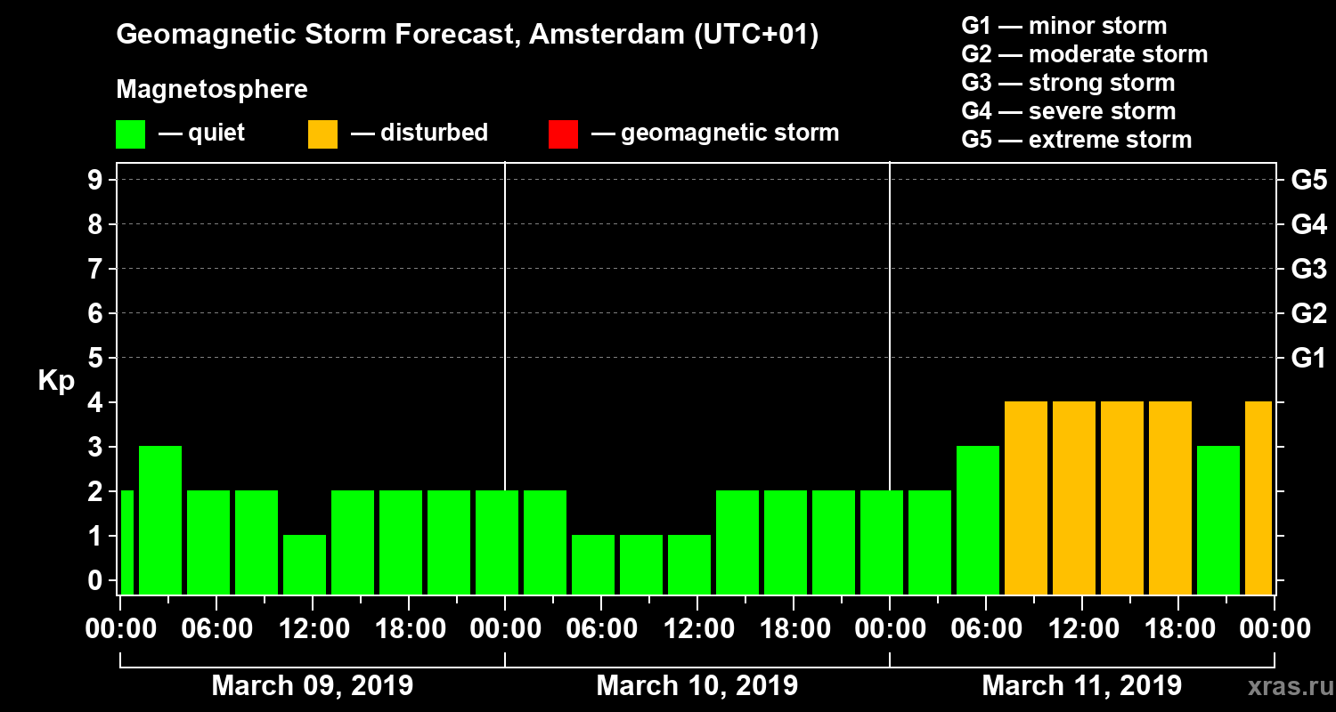 Forecast of the geomagnetic index Kp