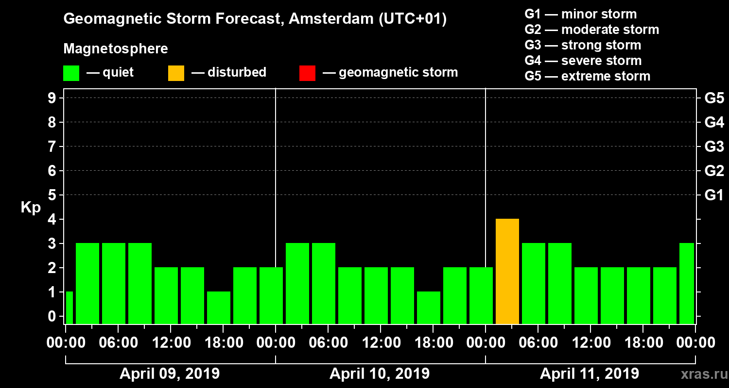 Forecast of the geomagnetic index Kp