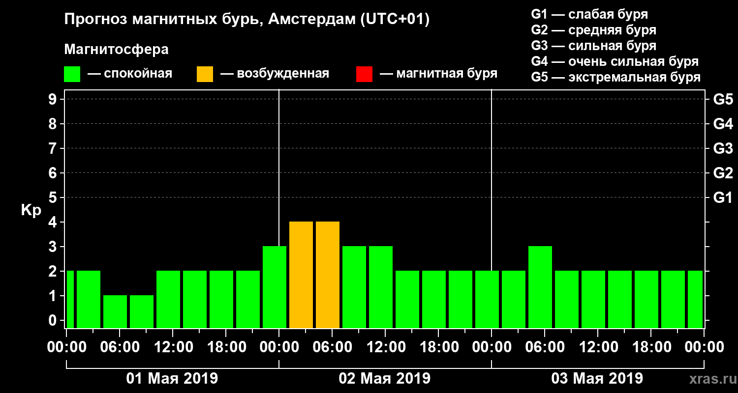 Прогноз геомагнитного индекса Kp