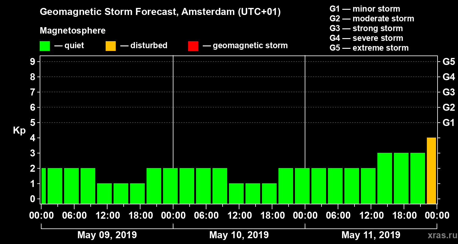 Forecast of the geomagnetic index Kp