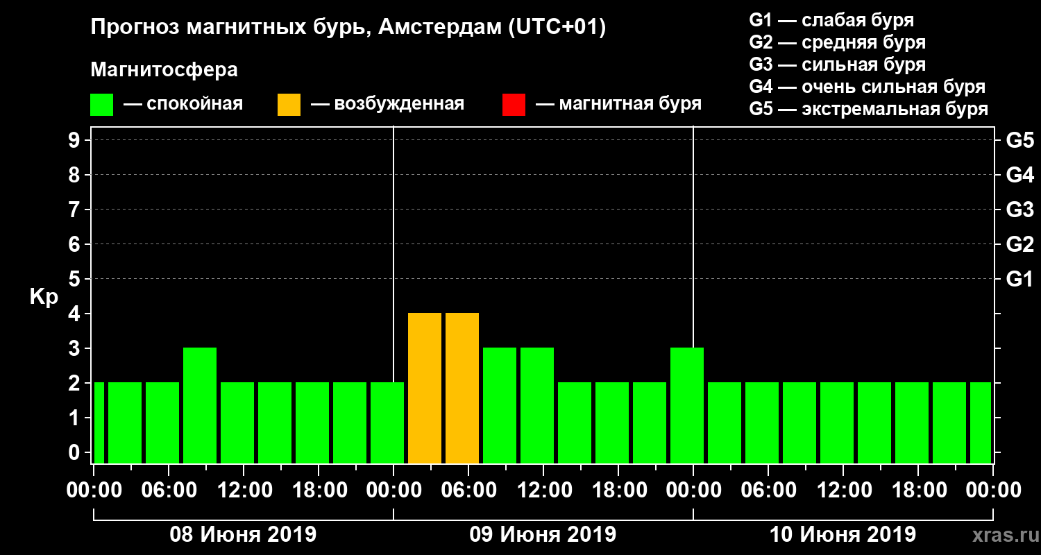 Прогноз геомагнитного индекса Kp