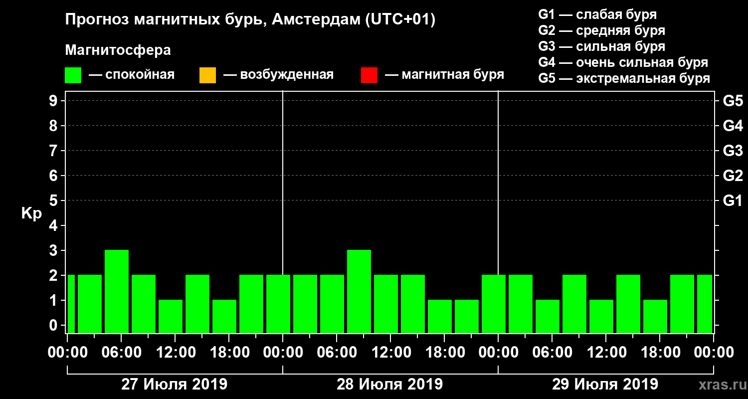 Прогноз геомагнитного индекса Kp