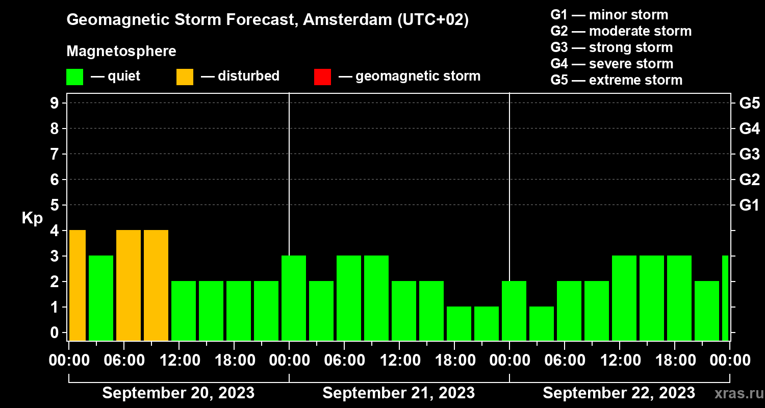 Forecast of the geomagnetic index Kp