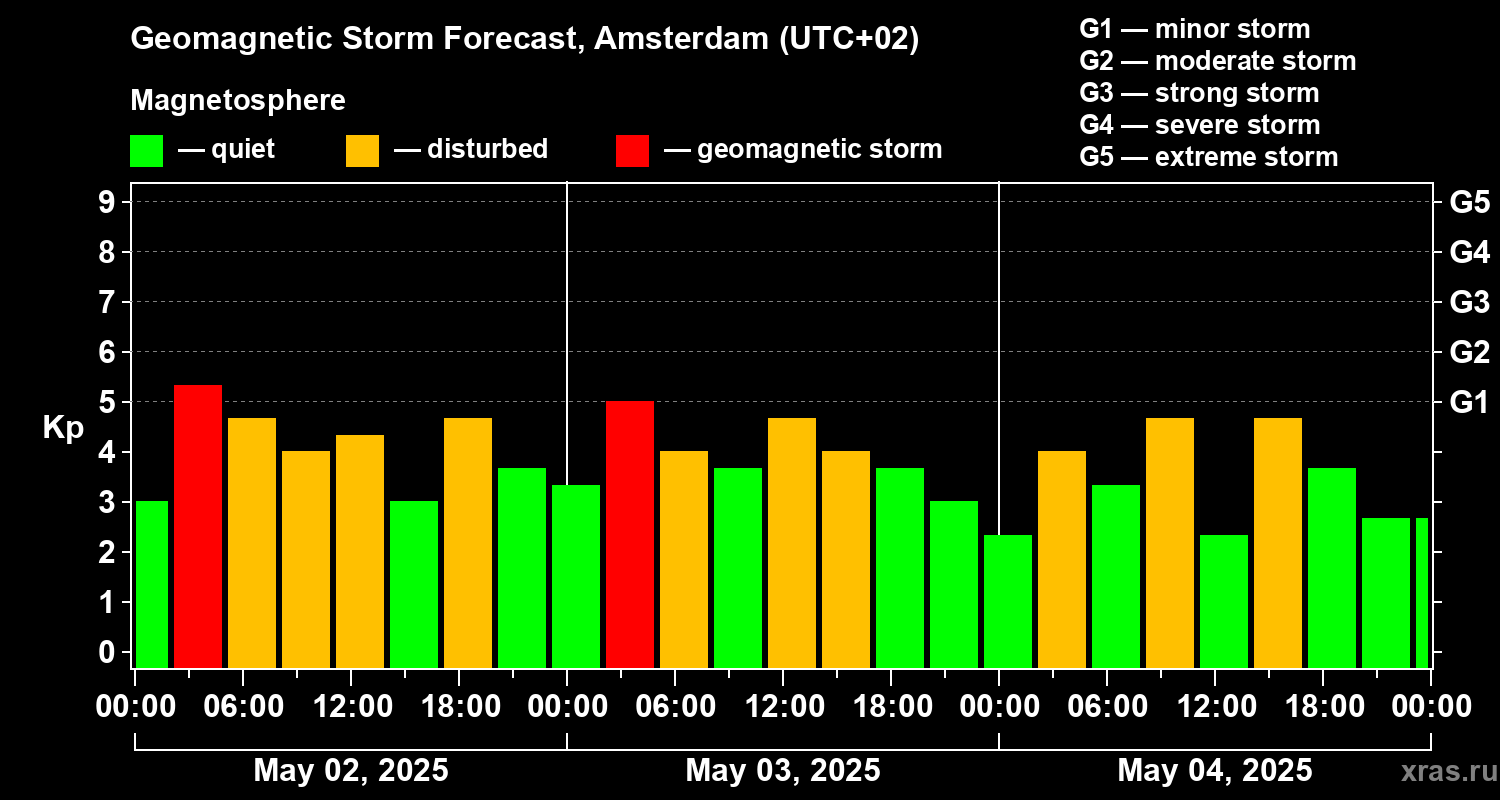 Forecast of the geomagnetic index Kp