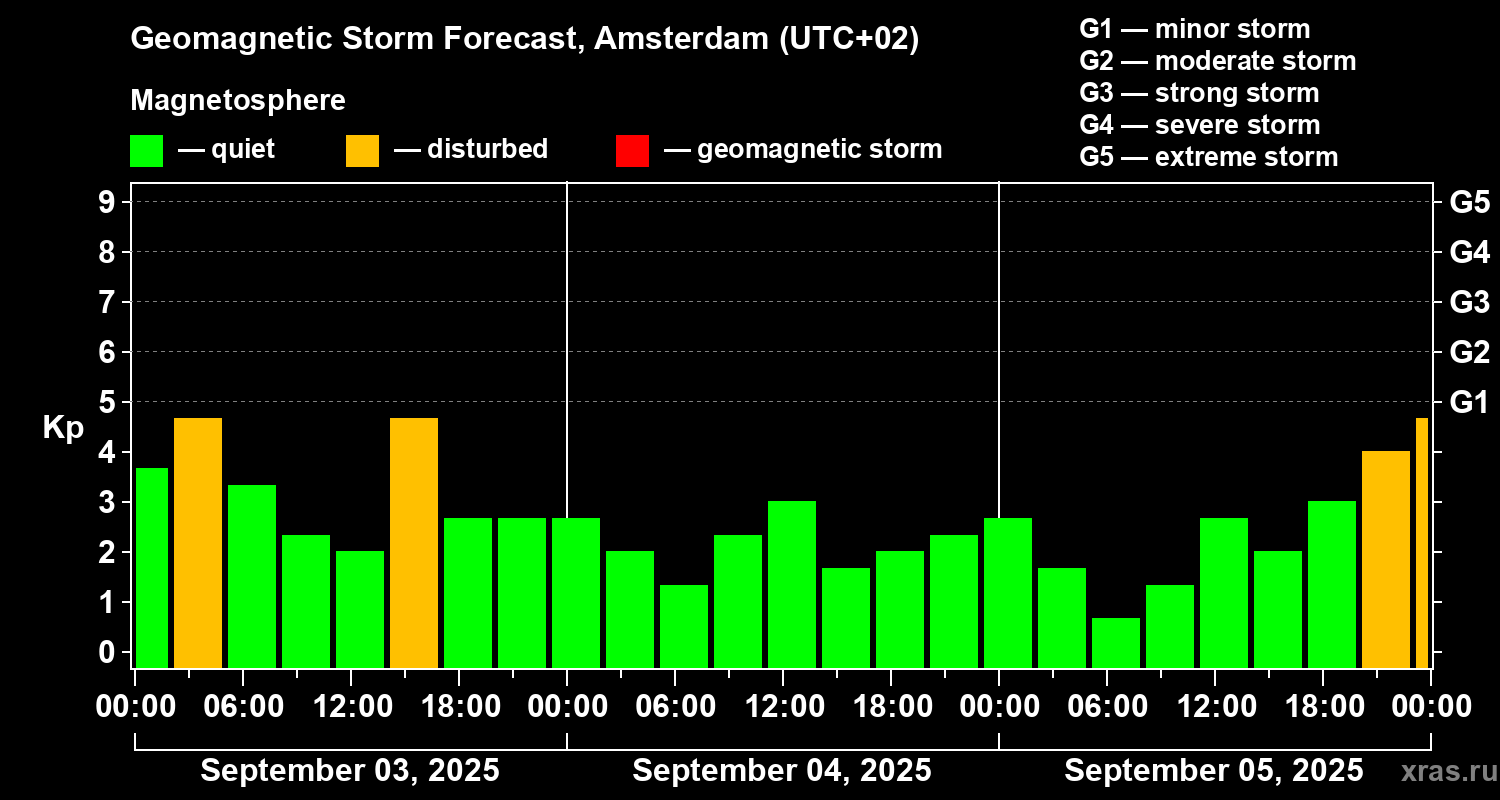 Forecast of the geomagnetic index Kp