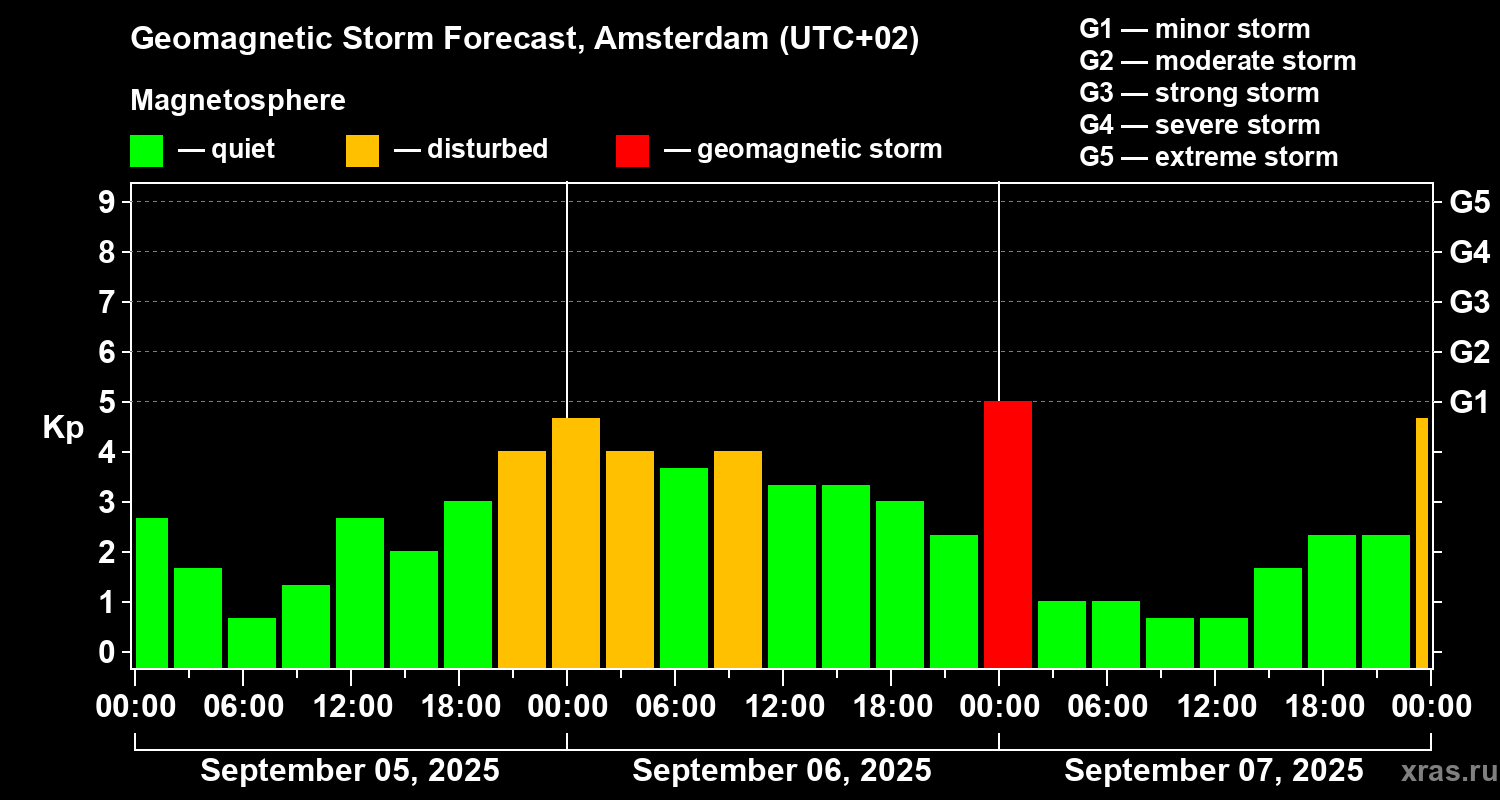 Forecast of the geomagnetic index Kp
