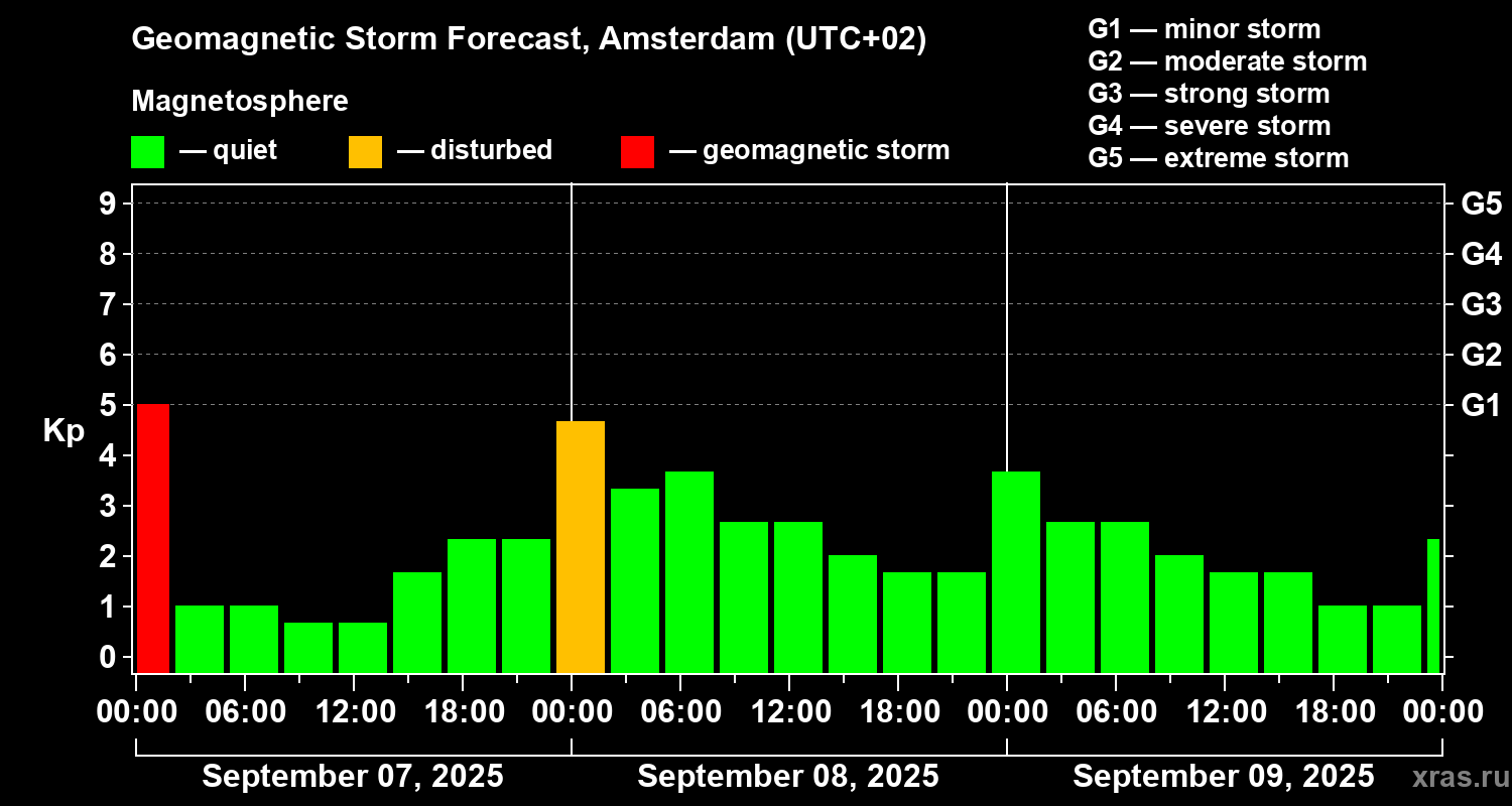 Forecast of the geomagnetic index Kp