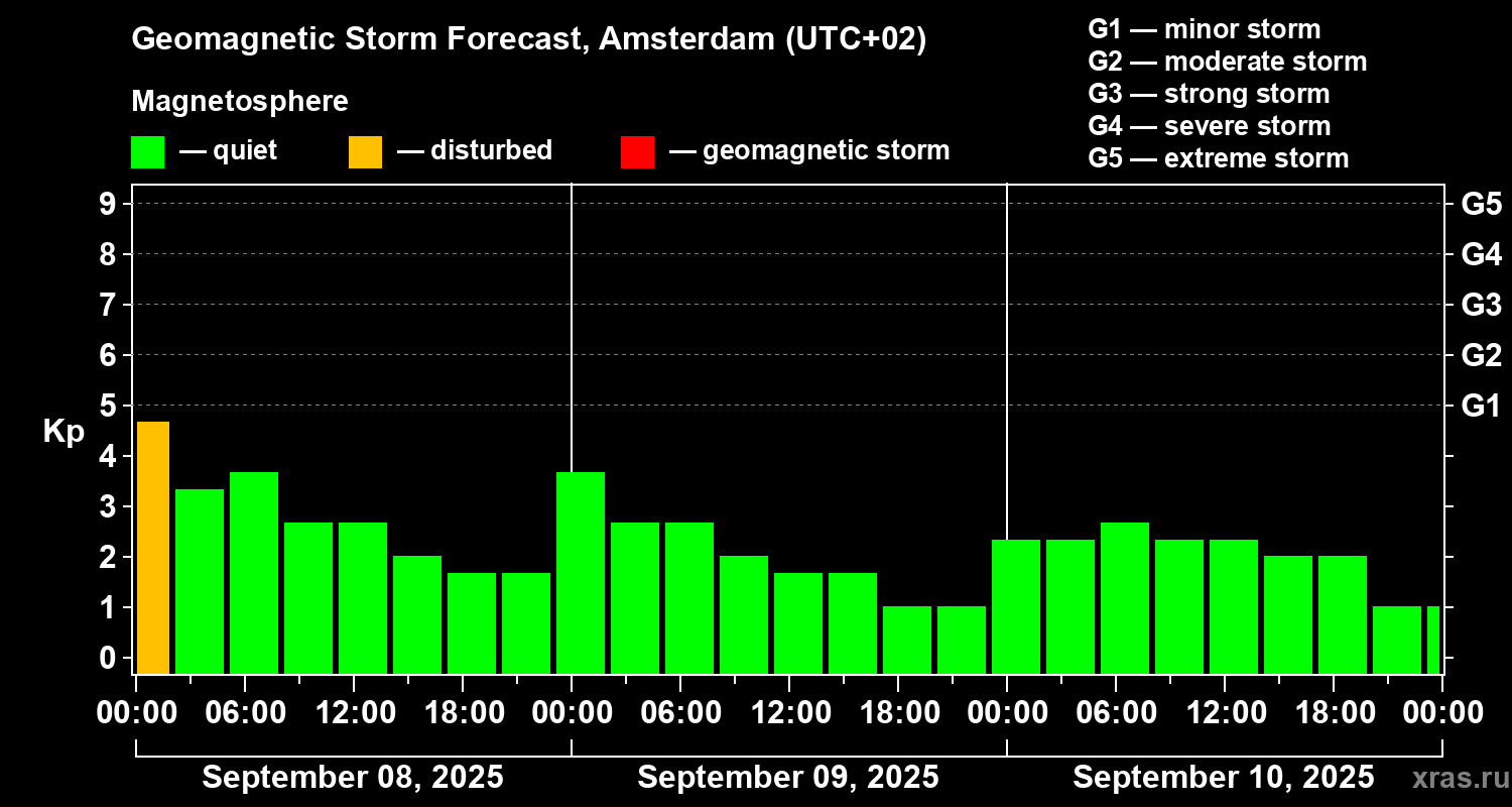 Forecast of the geomagnetic index Kp