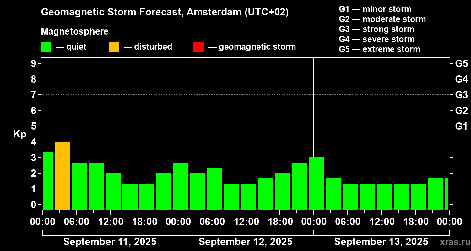 Forecast of the geomagnetic index Kp