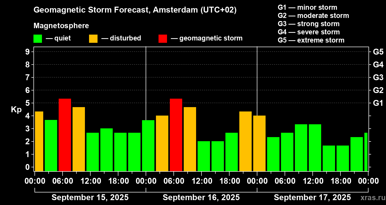 Forecast of the geomagnetic index Kp