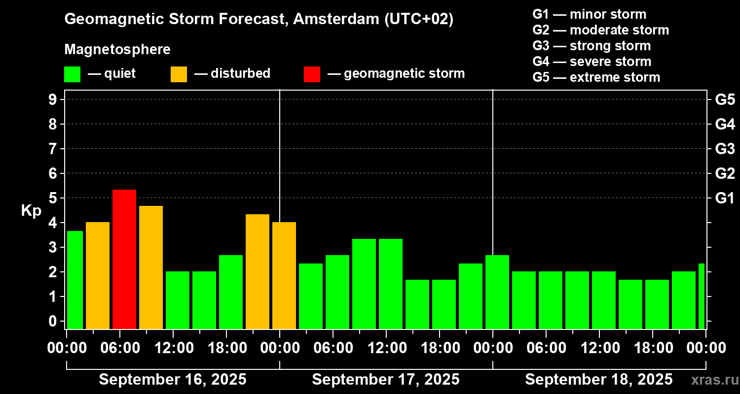 Forecast of the geomagnetic index Kp