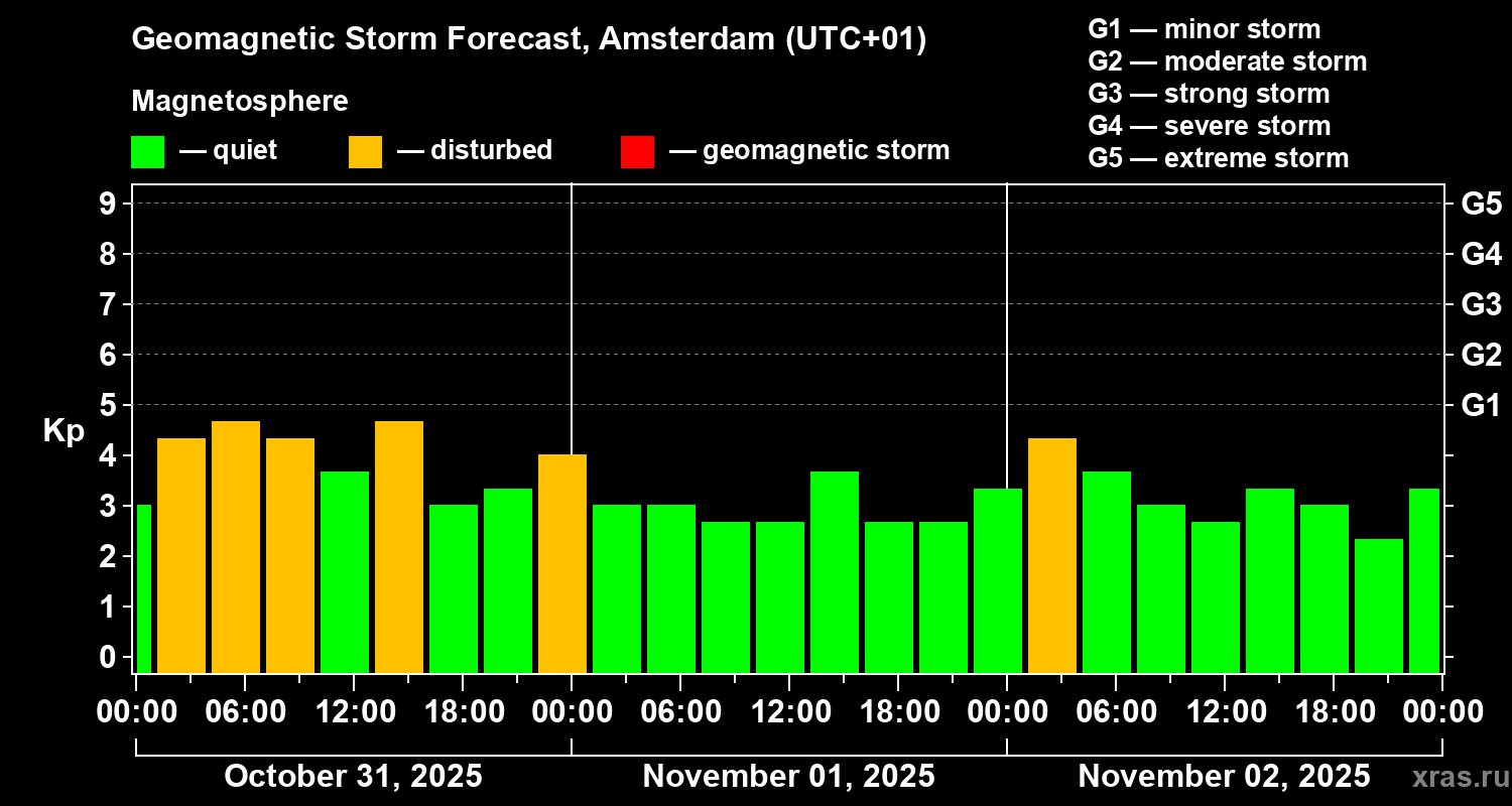 Forecast of the geomagnetic index&nbsp;Kp