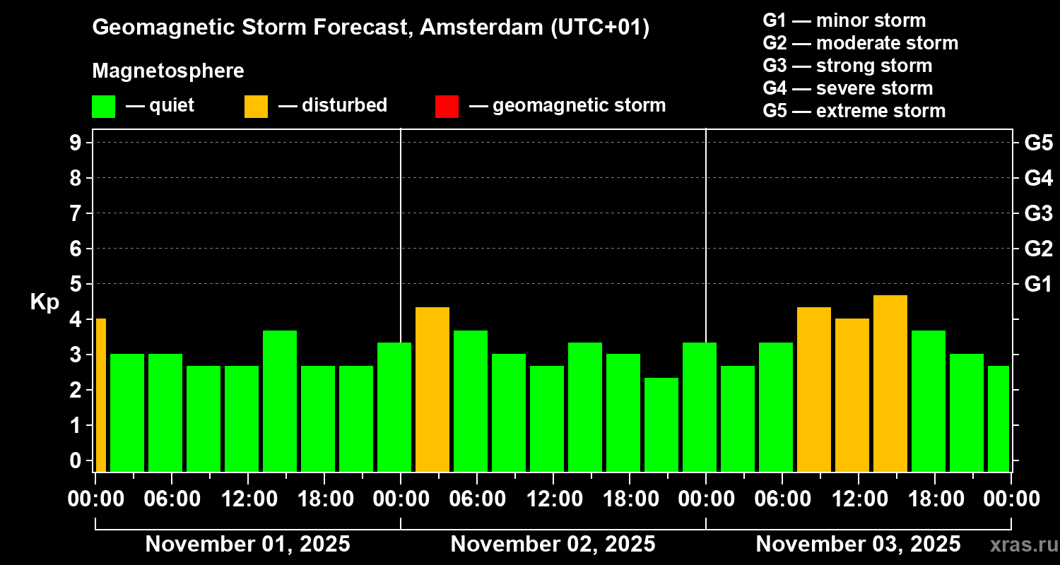 Forecast of the geomagnetic index Kp