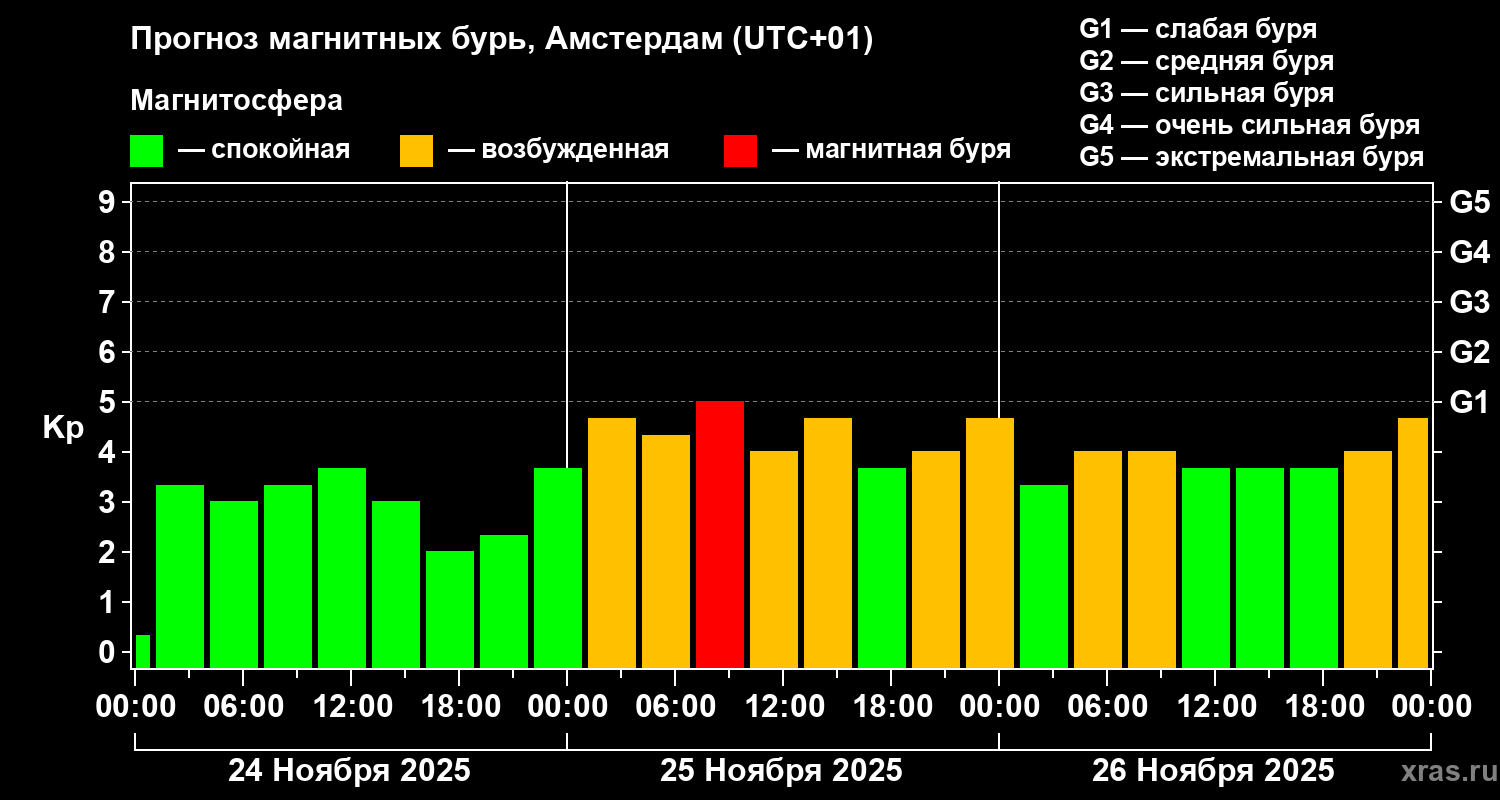 Прогноз геомагнитного индекса Kp