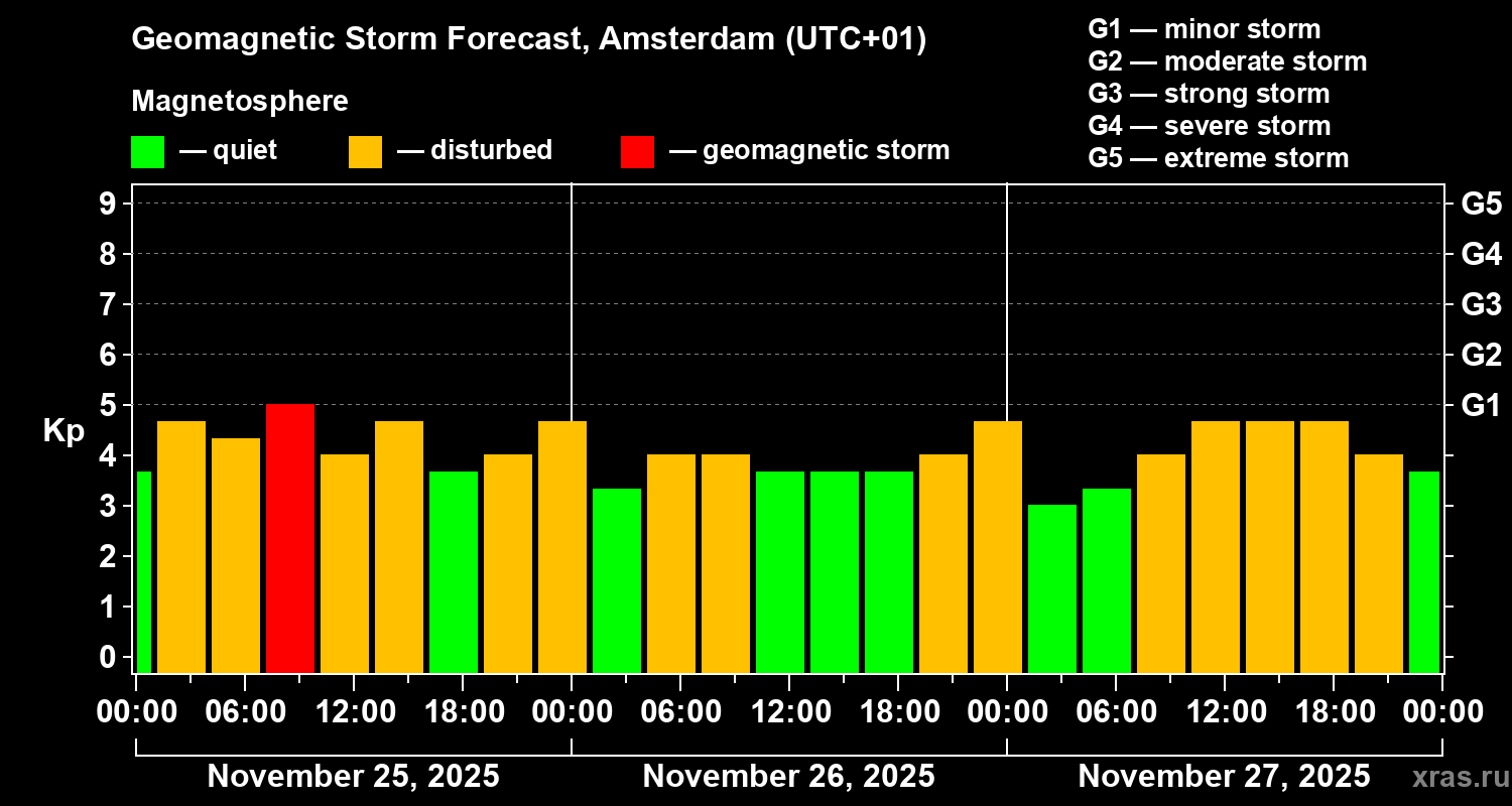 Forecast of the geomagnetic index Kp