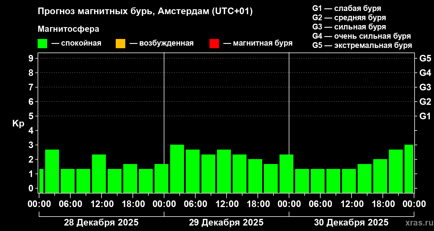 Прогноз геомагнитного индекса&nbsp;Kp