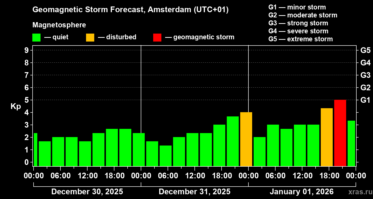 Forecast of the geomagnetic index&nbsp;Kp
