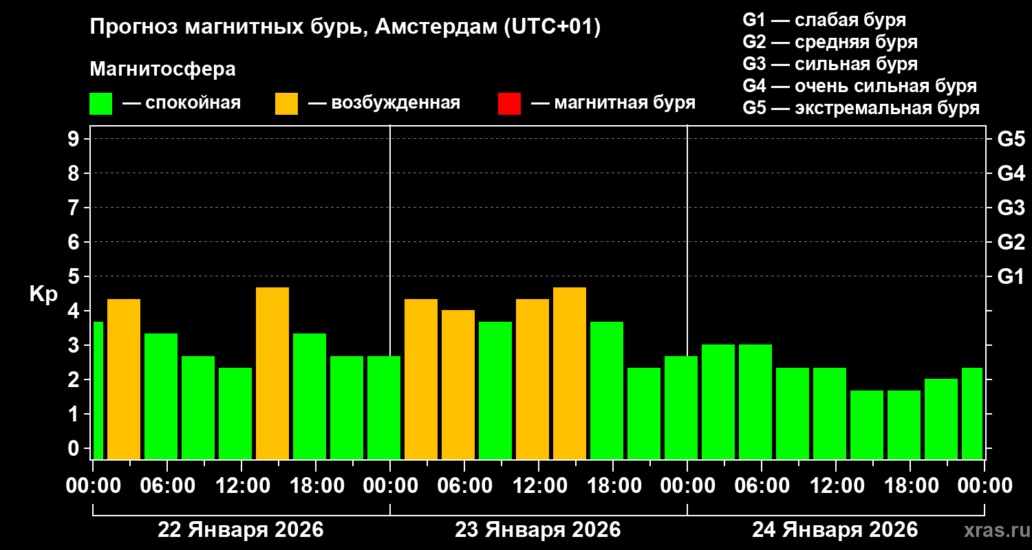 Прогноз геомагнитного индекса&nbsp;Kp