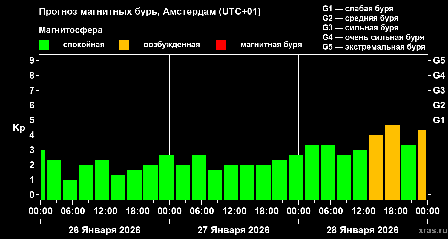 Прогноз геомагнитного индекса&nbsp;Kp
