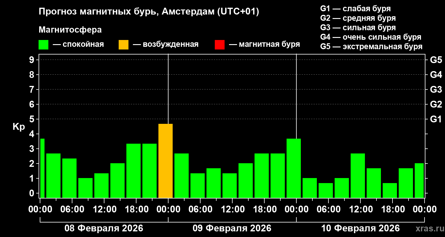 Прогноз геомагнитного индекса&nbsp;Kp