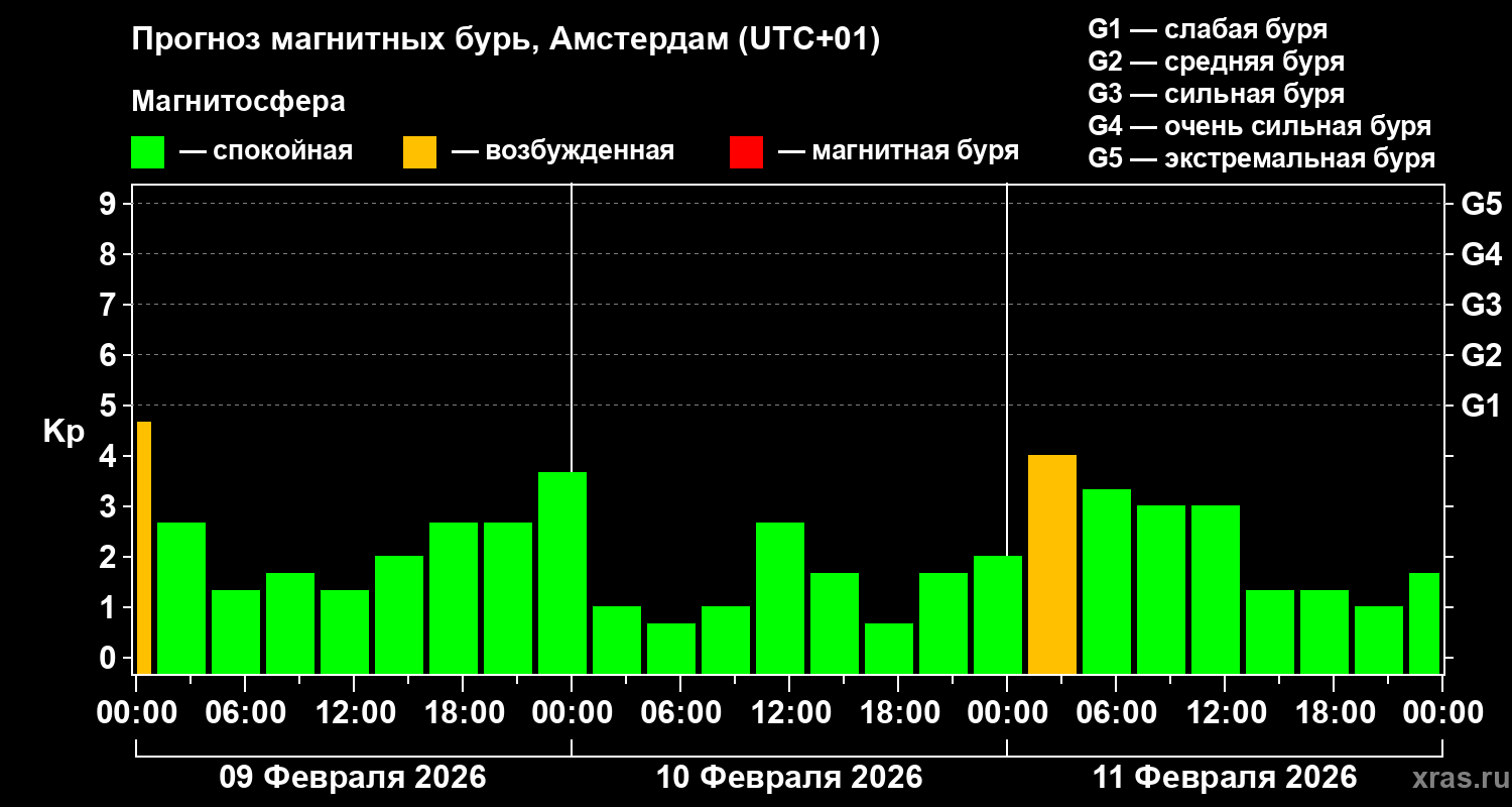 Прогноз геомагнитного индекса&nbsp;Kp
