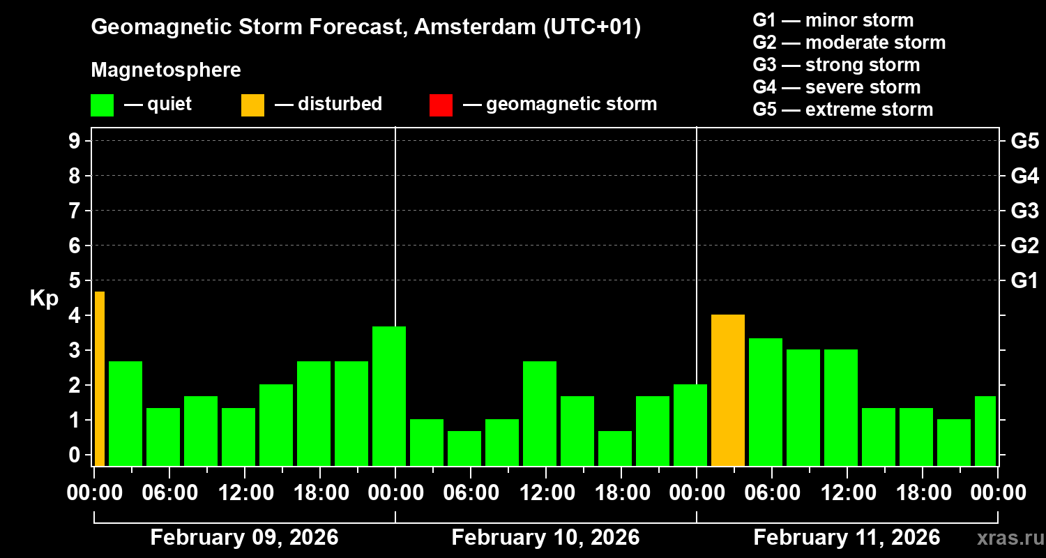 Forecast of the geomagnetic index&nbsp;Kp