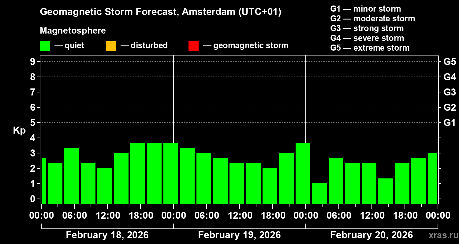 Forecast of the geomagnetic index&nbsp;Kp