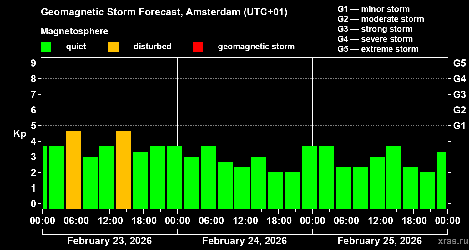Forecast of the geomagnetic index&nbsp;Kp