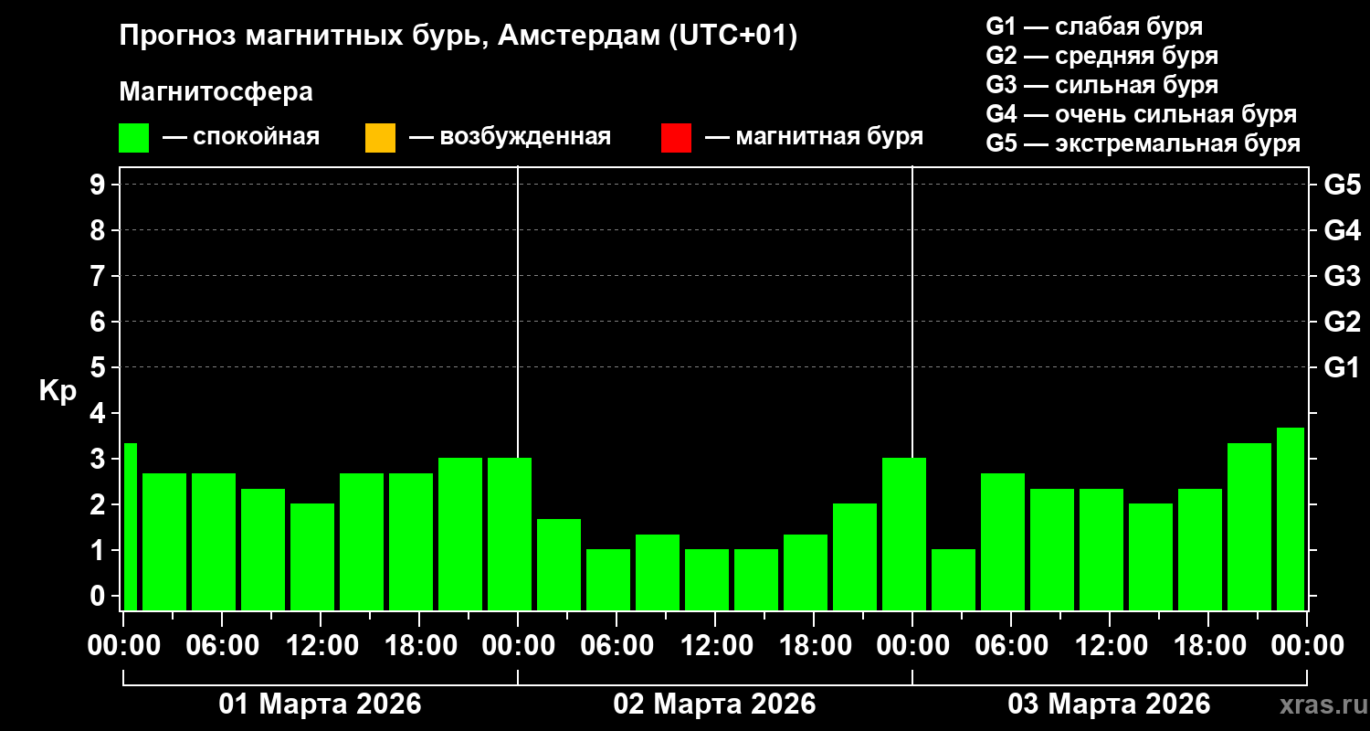 Прогноз геомагнитного индекса&nbsp;Kp