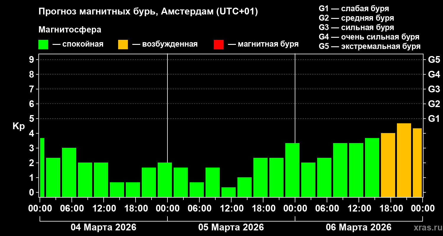 Прогноз геомагнитного индекса&nbsp;Kp