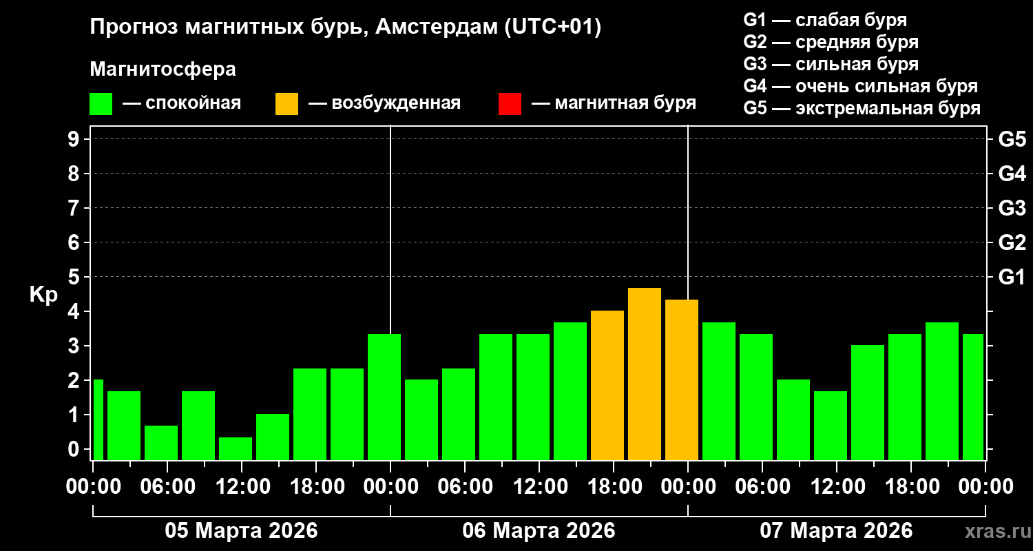 Прогноз геомагнитного индекса&nbsp;Kp