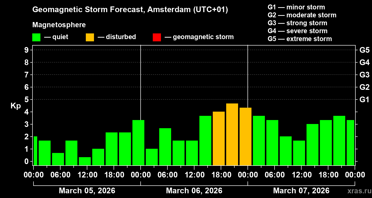 Forecast of the geomagnetic index&nbsp;Kp