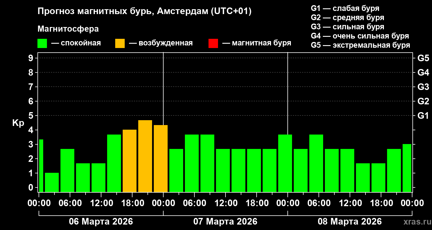 Прогноз геомагнитного индекса&nbsp;Kp