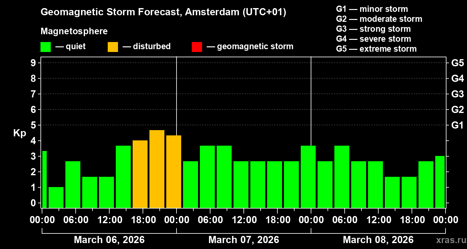 Forecast of the geomagnetic index&nbsp;Kp