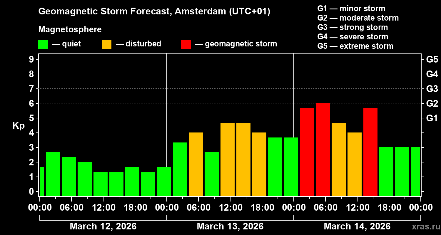 Forecast of the geomagnetic index&nbsp;Kp