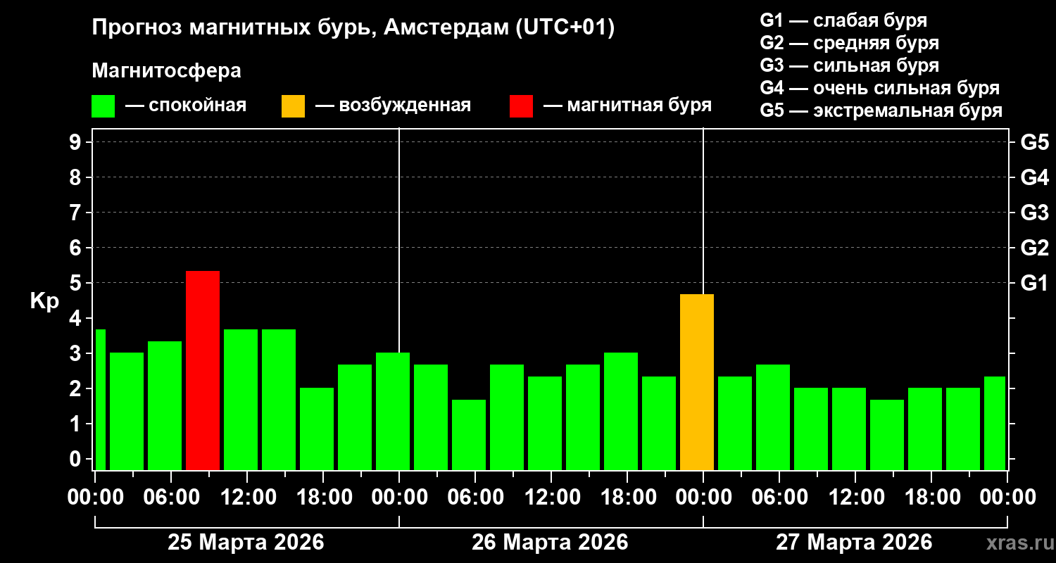 Прогноз геомагнитного индекса&nbsp;Kp