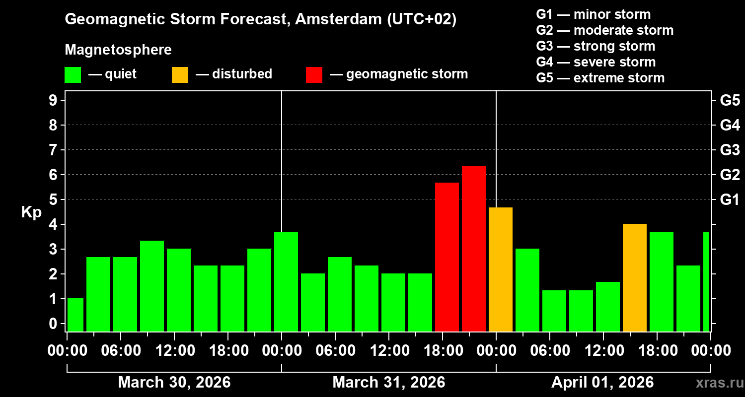 Forecast of the geomagnetic index&nbsp;Kp