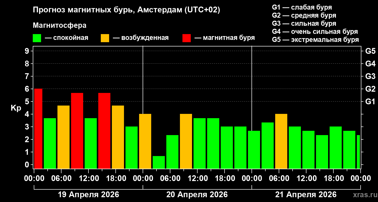 Прогноз геомагнитного индекса&nbsp;Kp