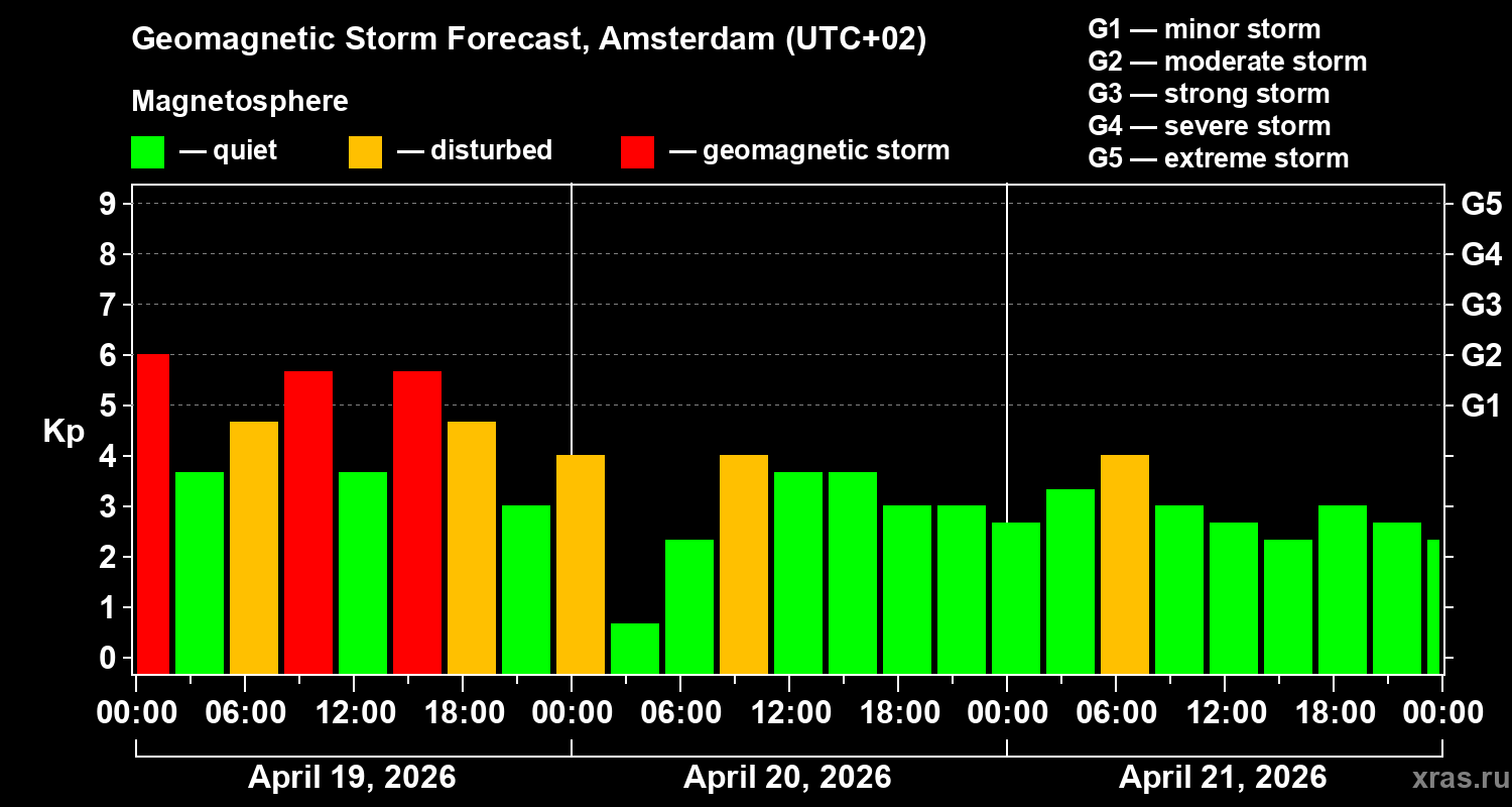 Forecast of the geomagnetic index&nbsp;Kp